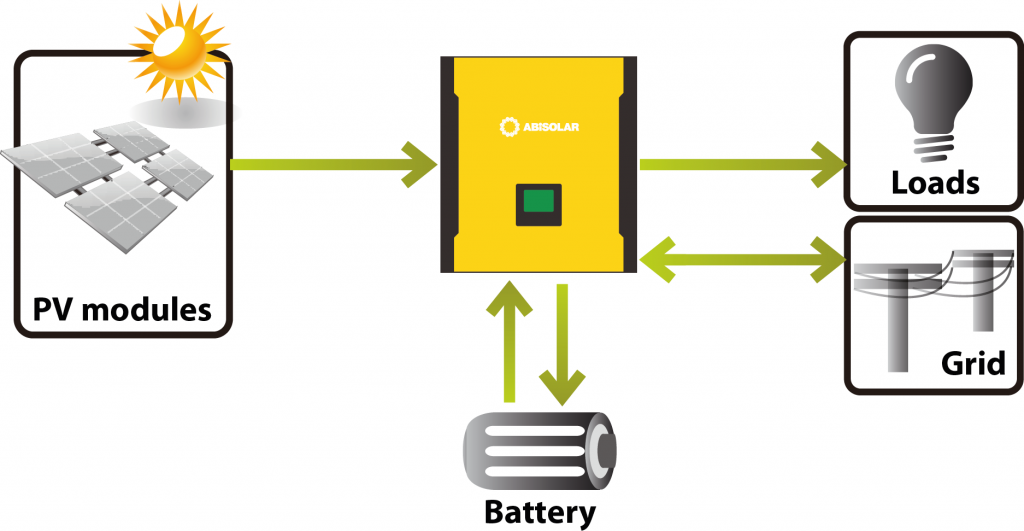 ABi-Solar hybrid photovoltaic system