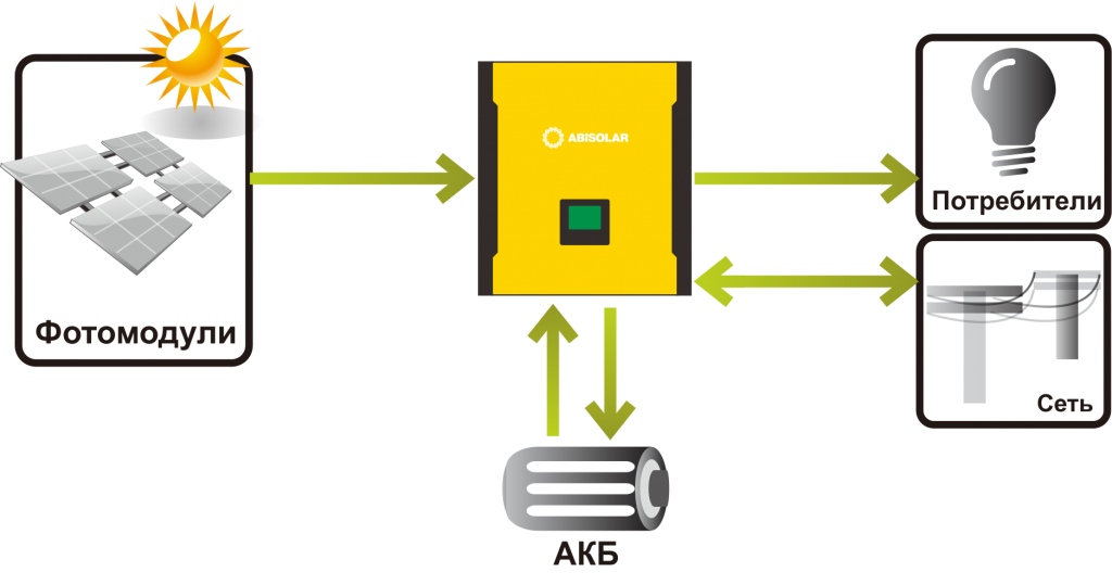 Гибридная система ABi-Solar