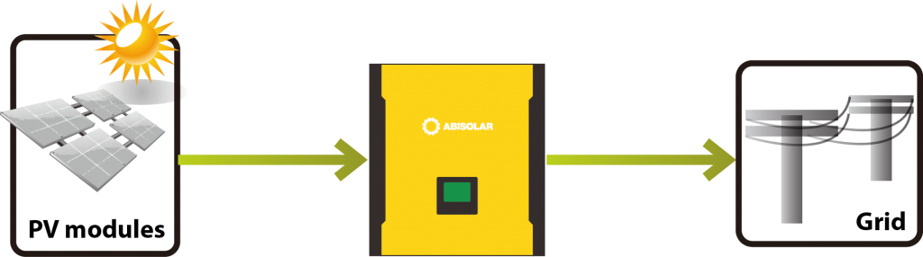 ABi-Solar Grid-tie photovoltaic system