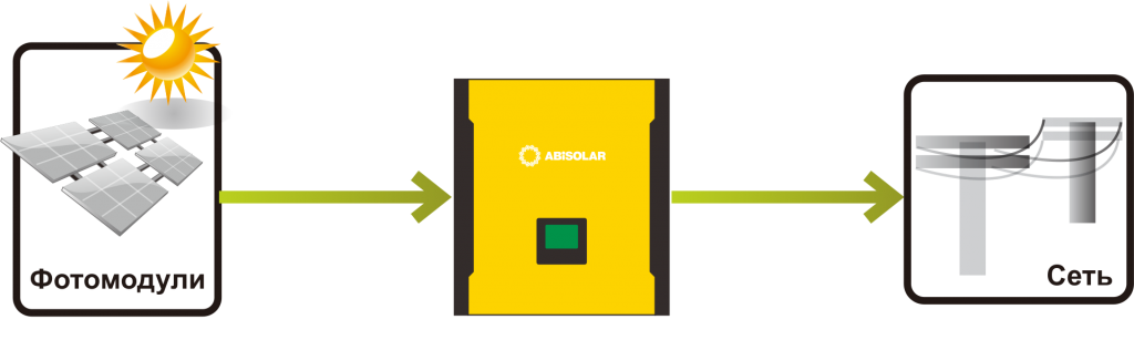 Сетевая система ABi-Solar