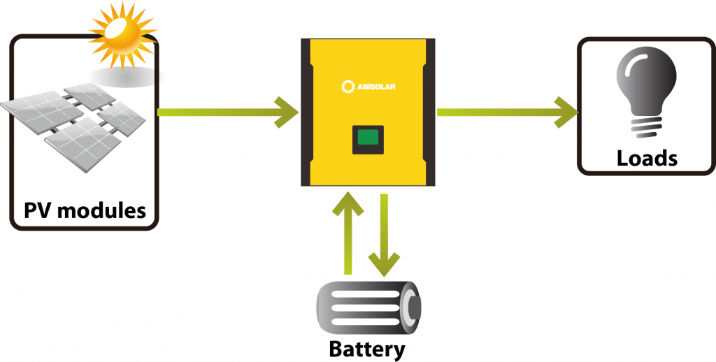 ABi-Solar stand alone photovoltaic system