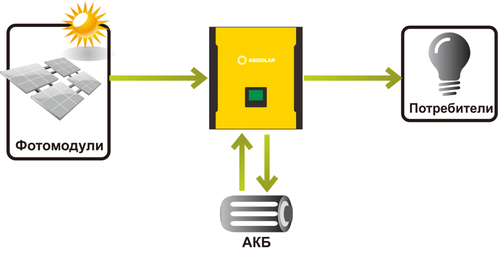 Автономная система ABi-Solar